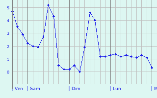 Graphe des températures prévues pour Niederbruck Graphique des températures prévues pour Niederbruck