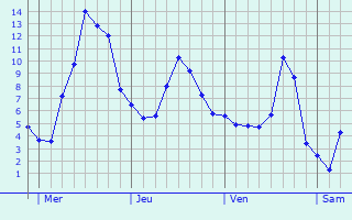 Graphe des températures prévues pour Morre Graphique des températures prévues pour Morre