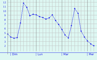 Graphique des températures prévues pour Lussan