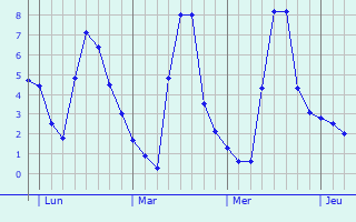 Graphique des températures prévues pour Trittau