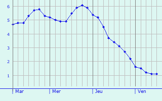 Graphe des températures prévues pour Littleborough Graphique des températures prévues pour Littleborough