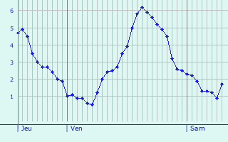 Graphique des températures prévues pour Hoeilaart