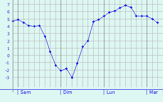 Graphe des températures prévues pour Lamontélarié Graphique des températures prévues pour Lamontélarié