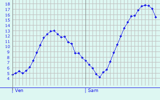 Graphique des tempratures prvues pour Schellerten