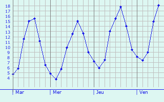 Graphe des températures prévues pour Précieux Graphique des températures prévues pour Précieux