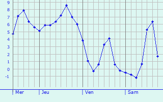 Graphique des températures prévues pour Caubios-Loos
