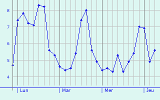 Graphe des températures prévues pour Bâgé-la-Ville Graphique des températures prévues pour Bâgé-la-Ville