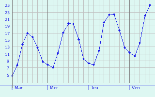 Graphe des températures prévues pour Izon-la-Bruisse Graphique des températures prévues pour Izon-la-Bruisse