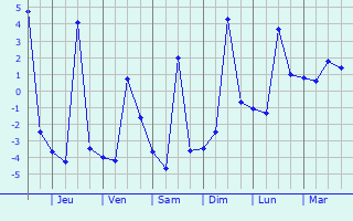 Graphique des températures prévues pour Pontarlier