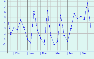 Graphique des températures prévues pour Rancennes