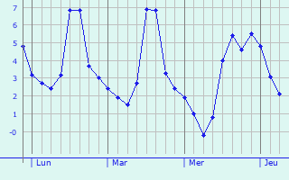 Graphique des températures prévues pour Rombies-et-Marchipont