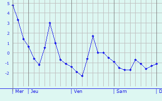 Graphique des températures prévues pour Wolmirstedt