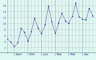 Graphique des températures prévues pour Frolovo