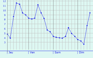 Graphe des températures prévues pour St. Georg Graphique des températures prévues pour St. Georg