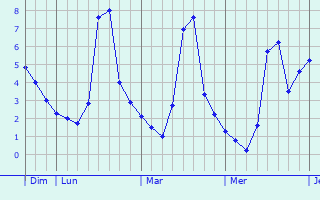 Graphique des températures prévues pour Lamnay
