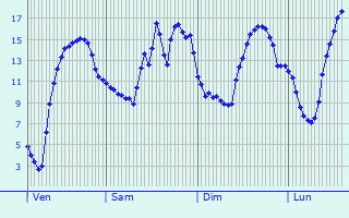 Graphique des tempratures prvues pour Villeneuve-sur-Verberie