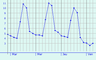 Graphique des températures prévues pour Beyrède-Jumet