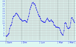 Graphique des tempratures prvues pour Saint-Just-Malmont