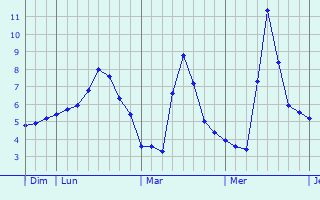 Graphe des températures prévues pour Neunburg vorm Wald Graphique des températures prévues pour Neunburg vorm Wald