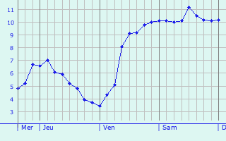Graphe des températures prévues pour Lewes Graphique des températures prévues pour Lewes