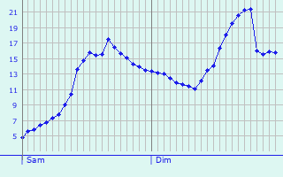 Graphique des tempratures prvues pour Saint-Symphorien-d