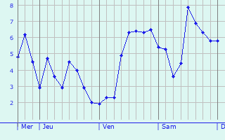 Graphique des températures prévues pour Dongen
