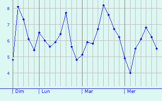 Graphique des températures prévues pour Leschères-sur-le-Blaiseron