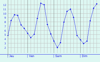 Graphique des températures prévues pour Lucerne Valley