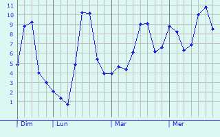 Graphe des températures prévues pour Villars Graphique des températures prévues pour Villars