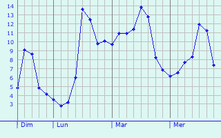 Graphe des températures prévues pour Sougy-sur-Loire Graphique des températures prévues pour Sougy-sur-Loire