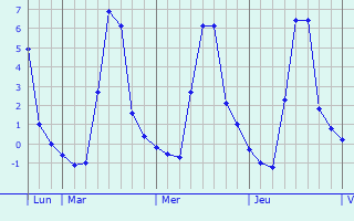 Graphique des températures prévues pour Margencel