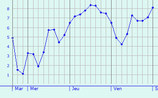 Graphique des températures prévues pour Neufchâtel-Hardelot