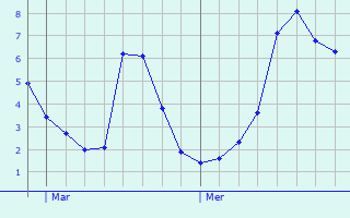 Graphe des températures prévues pour Létricourt Graphique des températures prévues pour Létricourt