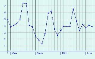 Graphe des températures prévues pour Montenoison Graphique des températures prévues pour Montenoison
