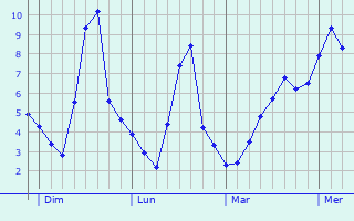 Graphe des températures prévues pour Bouze-lès-Beaune Graphique des températures prévues pour Bouze-lès-Beaune