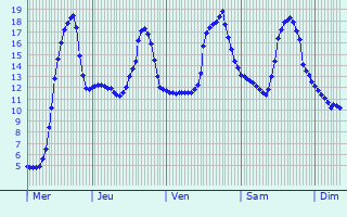Graphique des températures prévues pour Dions