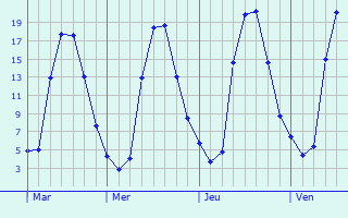 Graphe des températures prévues pour Mézériat Graphique des températures prévues pour Mézériat