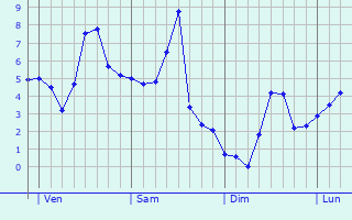 Graphe des températures prévues pour Saint-Germain-les-Paroisses Graphique des températures prévues pour Saint-Germain-les-Paroisses