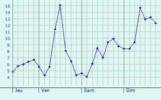 Graphique des tempratures prvues pour Saint-Didier-sur-Beaujeu