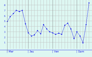Graphe des températures prévues pour Beissat Graphique des températures prévues pour Beissat