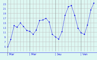 Graphe des températures prévues pour Montjustin-et-Velotte Graphique des températures prévues pour Montjustin-et-Velotte