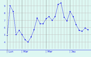 Graphe des températures prévues pour Boyeux-Saint-Jérôme Graphique des températures prévues pour Boyeux-Saint-Jérôme