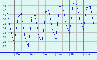 Graphique des tempratures prvues pour Banda