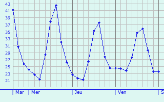 Graphique des tempratures prvues pour Foundiougne