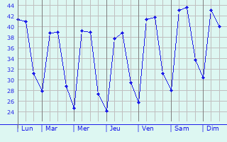 Graphique des tempratures prvues pour Sandi