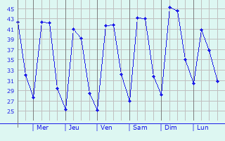 Graphique des tempratures prvues pour Dehri