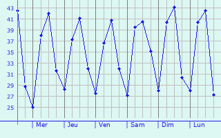 Graphique des tempratures prvues pour Pilkhua