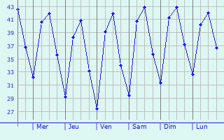 Graphique des tempratures prvues pour Diglur