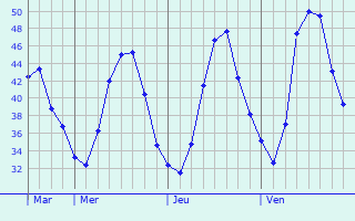 Graphique des températures prévues pour Gambat