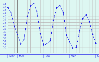 Graphique des températures prévues pour El Oued